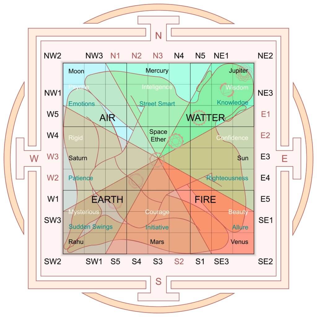 Understanding Vastu Directions And Colors For Harmonious Living Dream 